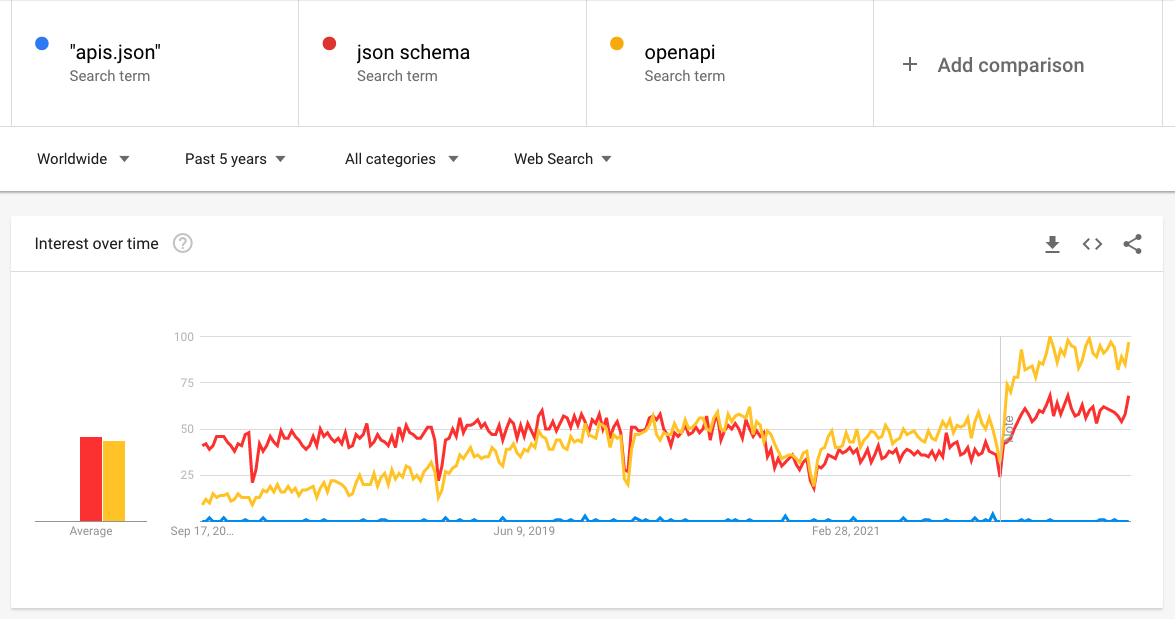 Google Trends on apis.json, JSON schema, OpenAPI